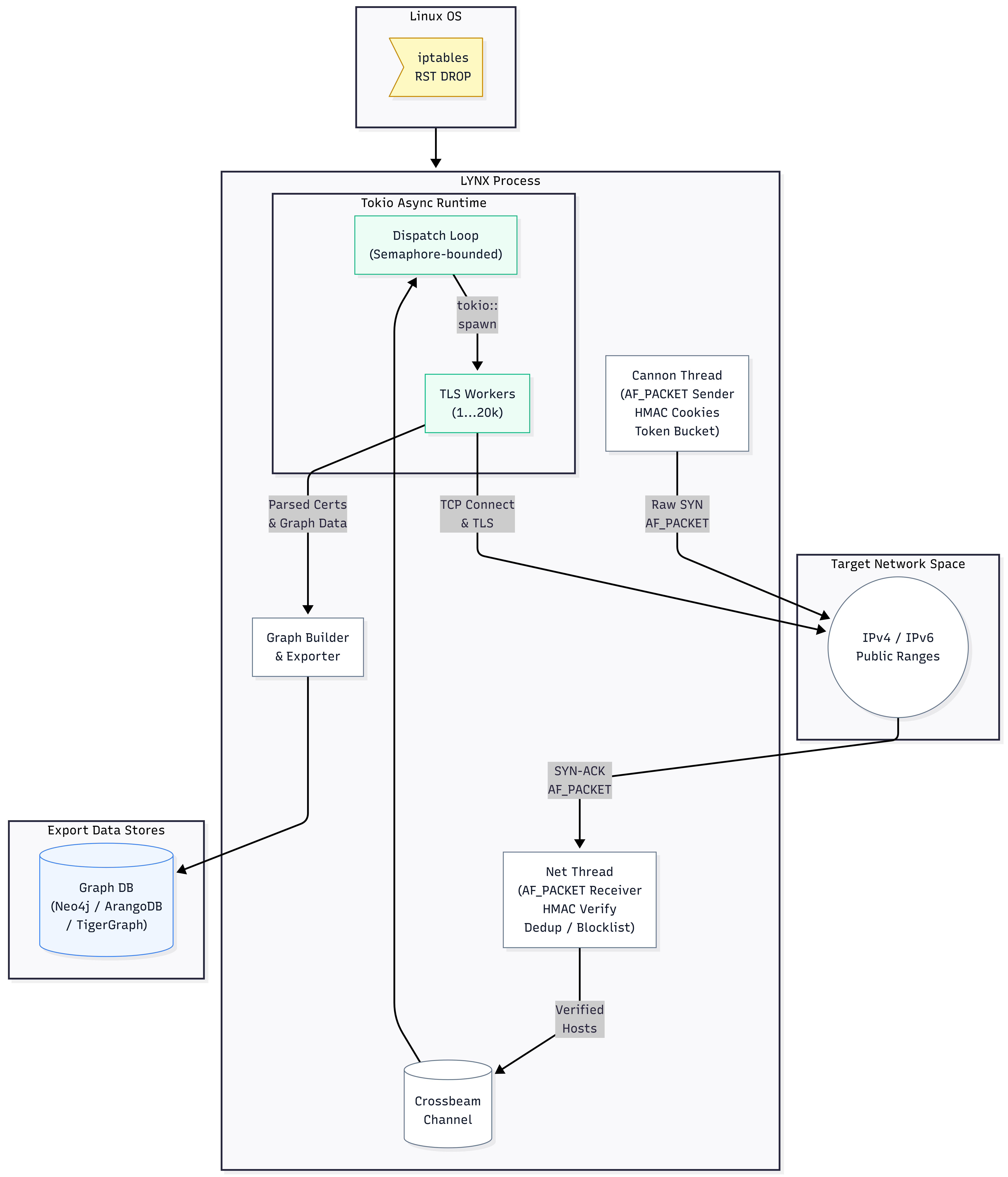 LYNX architecture: Cannon and Net OS threads feed verified hosts to the Tokio TLS pool via a lock-free crossbeam channel, governed by a unified L4/L7 token bucket. The graph builder runs concurrently with extraction.